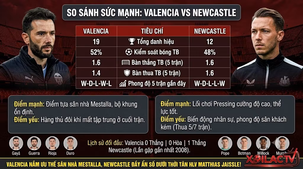 Bảng so sánh thông số sức mạnh, phong độ gần đây và lịch sử đối đầu giữa Valencia và Newcastle