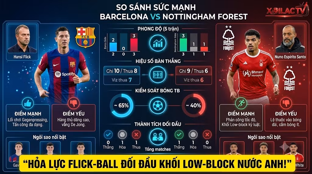 Infographic so sánh sức mạnh, phong độ 5 trận và lịch sử đối đầu giữa Barcelona và Nottingham Forest.