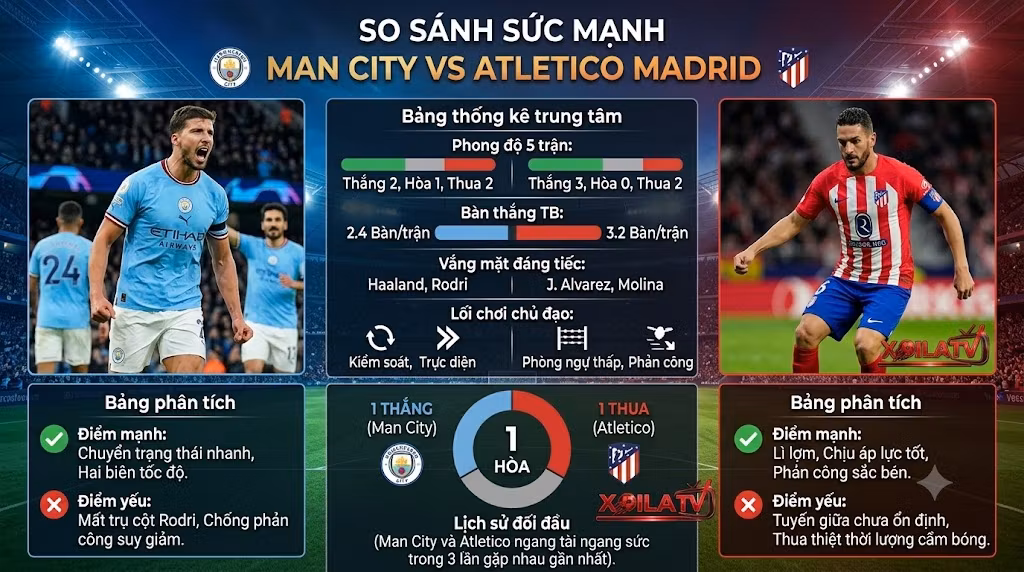 Bảng thống kê phong độ và so sánh sức mạnh Man City vs Atletico Madrid phục vụ soi kèo bóng đá.