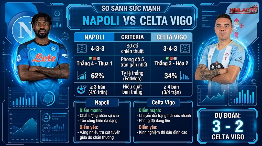 Bảng thống kê so sánh sức mạnh, soi kèo và dự đoán tỷ số Napoli vs Celta Vigo - Xoilac TV