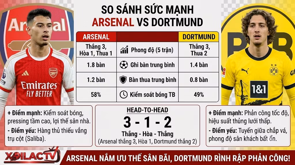 Bảng thống kê so sánh sức mạnh, phong độ và lịch sử đối đầu Arsenal vs Dortmund
