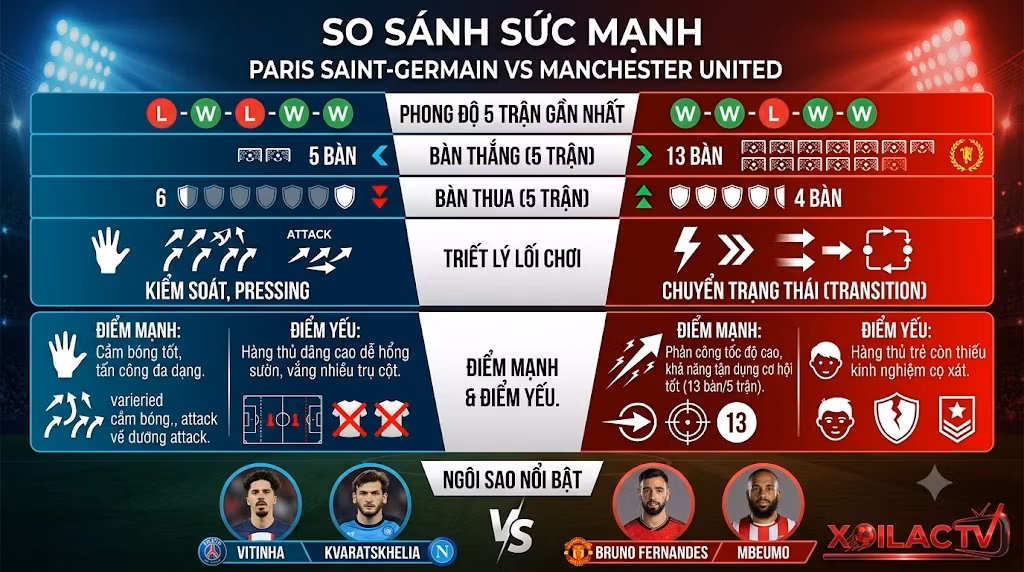 Bảng phân tích dữ liệu, so sánh sức mạnh, phong độ 5 trận gần nhất và triết lý lối chơi giữa Paris Saint-Germain và Manchester United.