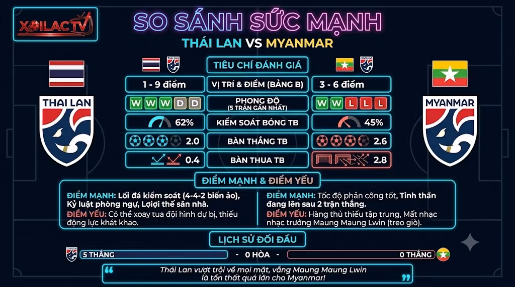 Bảng phân tích thông số, so sánh sức mạnh và lịch sử đối đầu giữa Thái Lan vs Myanmar.