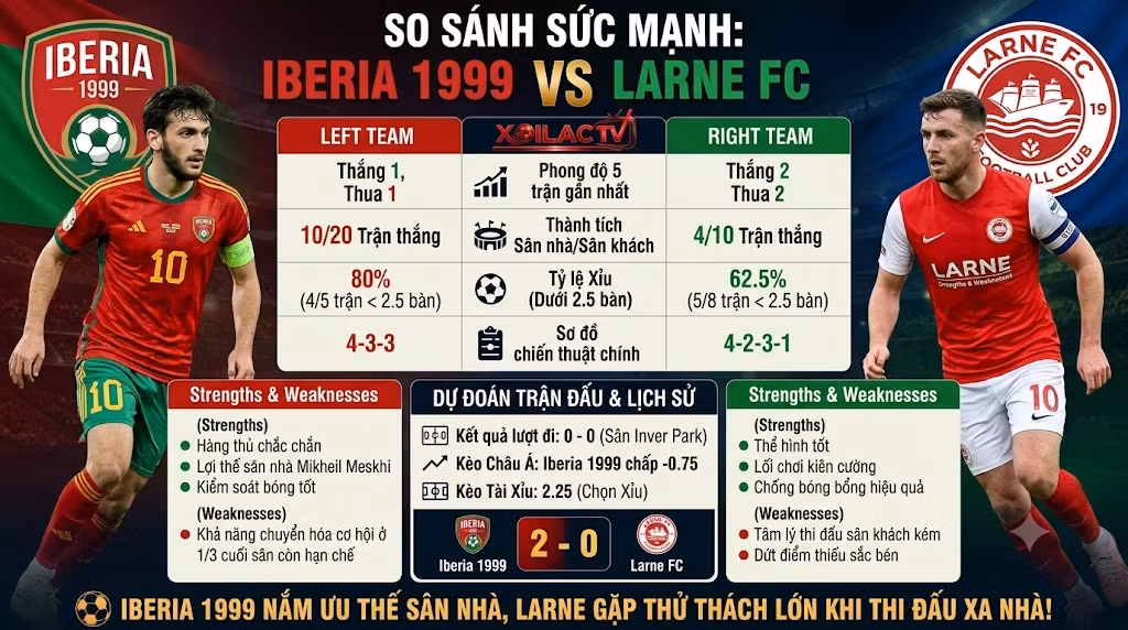 Bảng so sánh sức mạnh phong độ và tỷ lệ soi kèo trận Iberia 1999 vs Larne FC