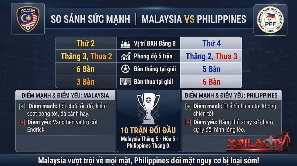 Bảng phân tích thông số phong độ và lịch sử đối đầu (H2H) giữa Malaysia vs Philippines.